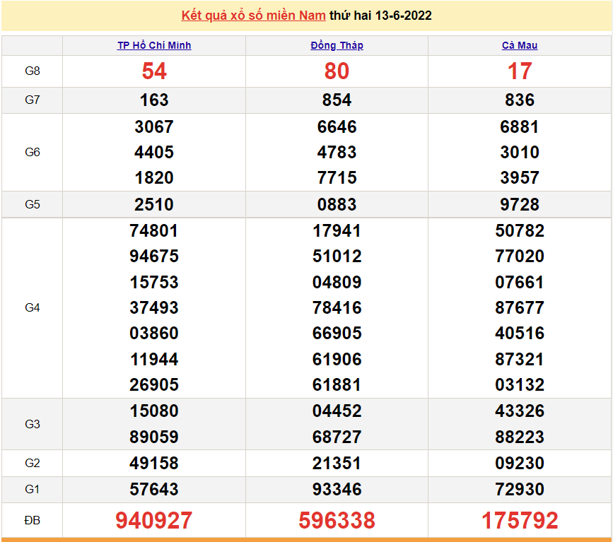 XSMN 13/6, trực tiếp kết quả xổ số miền Nam hôm nay 13/6/2022. xổ số hôm nay 13/6/2022. SXMN 13/6 XSMN 13/6, trực tiếp kết quả xổ số miền Nam hôm nay 13/6/2022. xổ số hôm nay 13/6/2022. SXMN 13/6