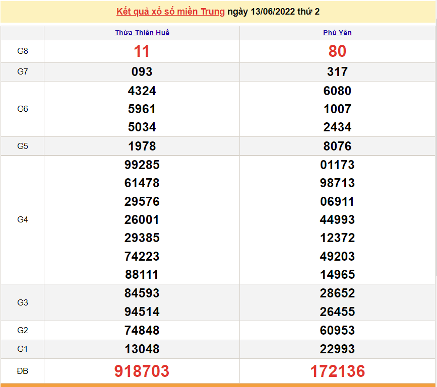 XSMT 13/6, trực tiếp kết quả xổ số miền Trung hôm nay 13/6/2022. SXMT 13/6