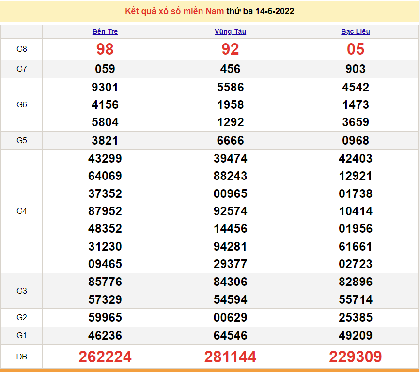 XSMN 15/6, trực tiếp kết quả xổ số miền Nam hôm nay 15/6/2022. xổ số hôm nay
