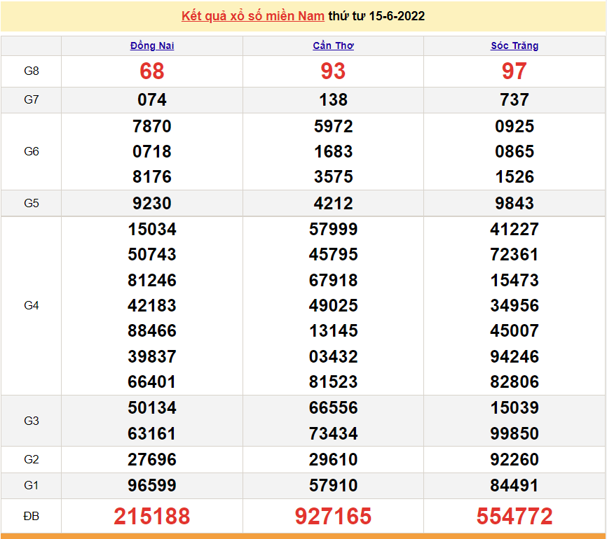 XSMN 15/6, trực tiếp kết quả xổ số miền Nam hôm nay 15/6/2022. xổ số hôm nay ngày 15 tháng 6
