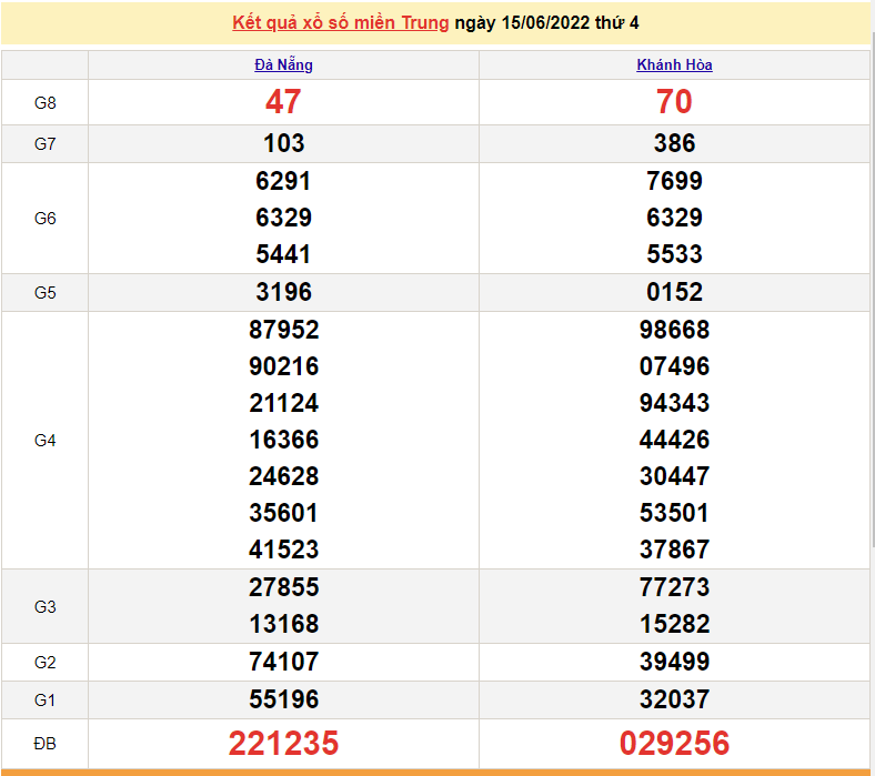 XSMT 16/6, kết quả xổ số miền Trung hôm nay ngày 16/6/2022 - SXMT 16/6/2022 XSMT 16/6, kết quả xổ số miền Trung hôm nay ngày 16/6/2022 - SXMT 16/6/2022