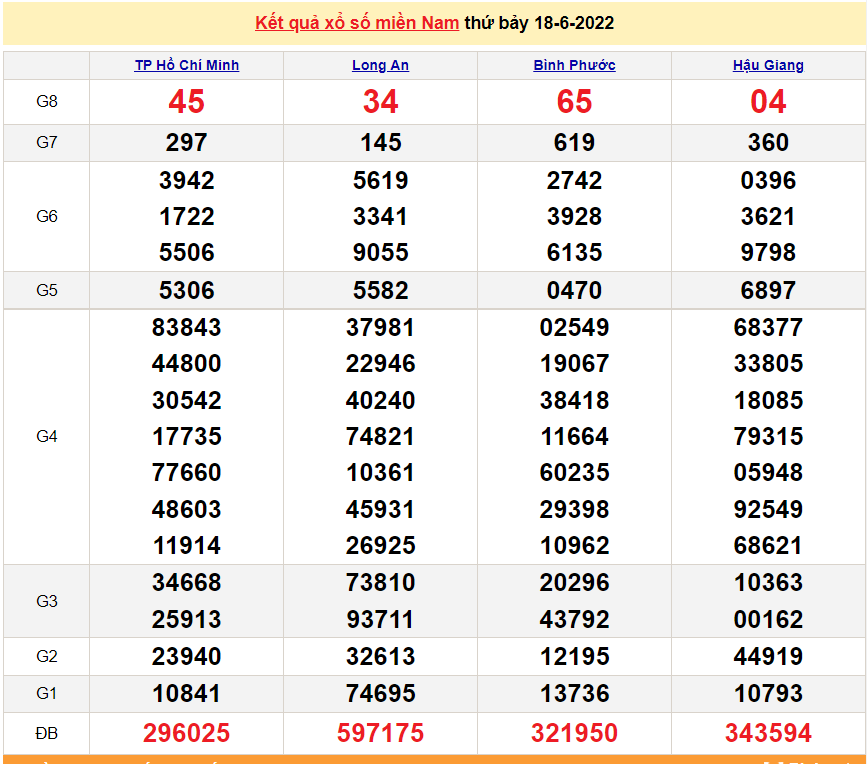 XSMN 19/6, trực tiếp kết quả xổ số miền Nam hôm nay 19/6/2022 - xổ số hôm nay