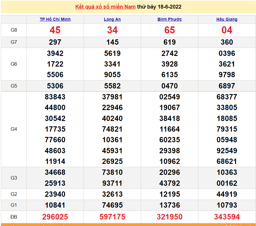 XSMN 18/6, trực tiếp kết quả xổ số miền Nam thứ 7 ngày 18/6/2022. xổ số hôm nay ngày 18 tháng 6. SXMN 18/6
