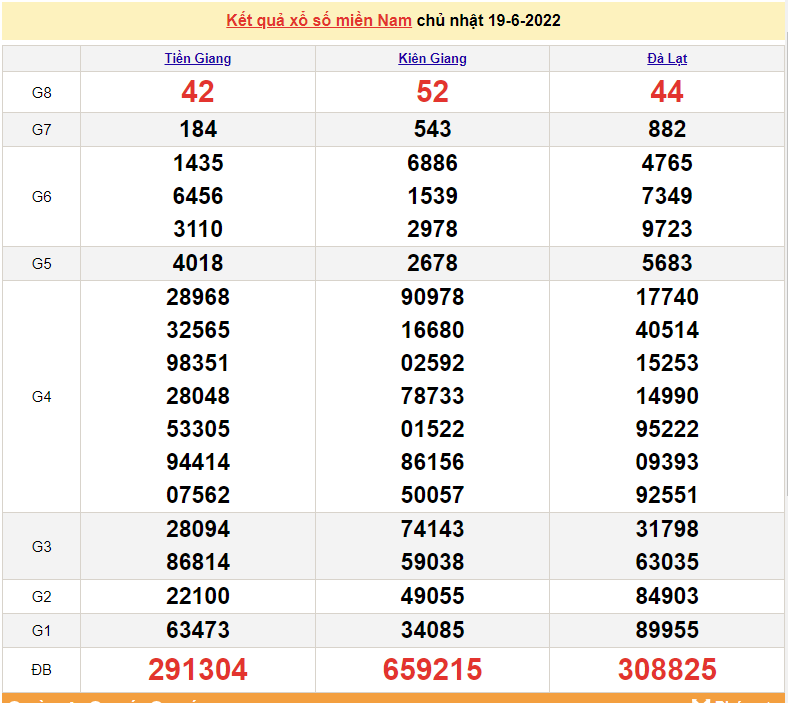 XSMN 20/6, kết quả xổ số miền Nam hôm nay thứ 2 ngày 20/6/2022 - xổ số hôm nay