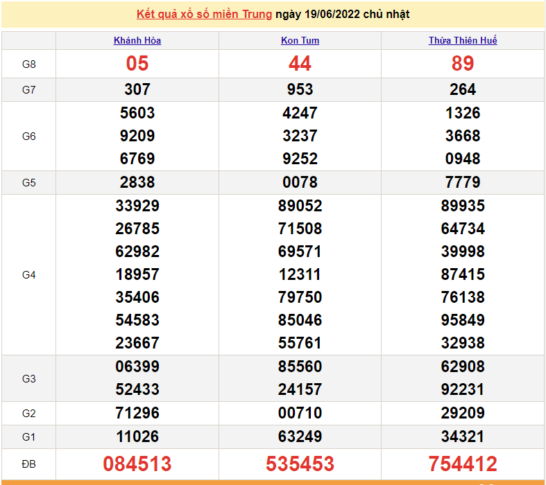 XSMT 21/6, trực tiếp kết quả xổ số miền Trung hôm nay 21/6/2022. SXMT 21/6/2022