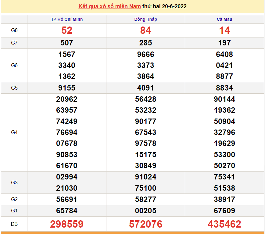 XSMB 21/6, kết quả xổ số miền Bắc hôm nay thứ 3 ngày 21/6/2022. dự đoán XSMB