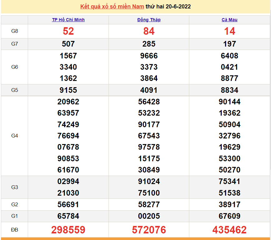 XSMN 20/6, kết quả xổ số miền Nam hôm nay thứ 2 ngày 20/6/2022 - xổ số hôm nay 20/6. SXMN 20/6/2022