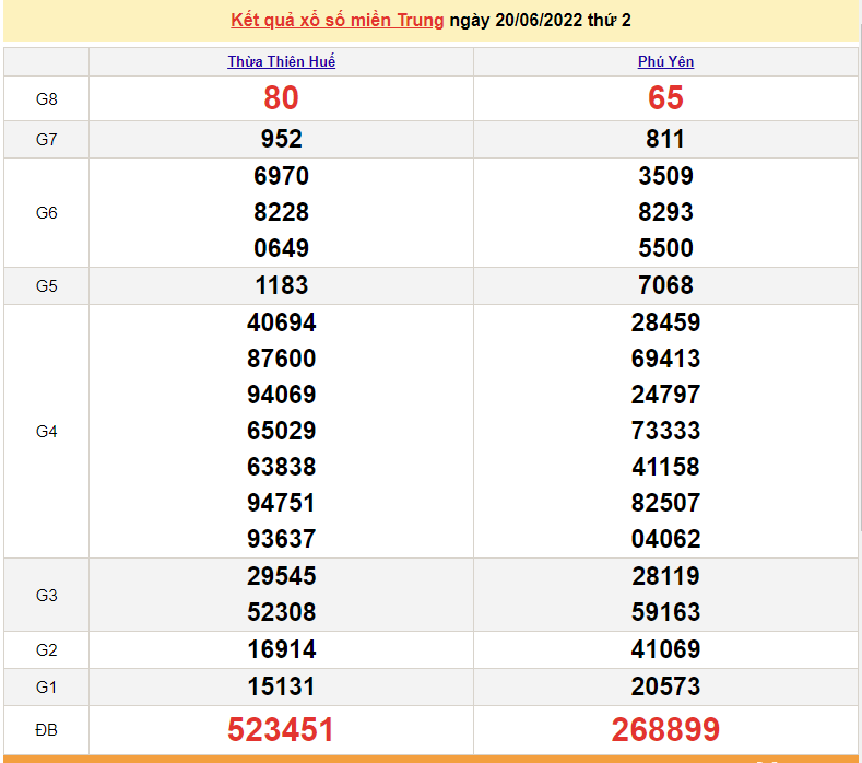 XSMT 20/6, trực tiếp kết quả xổ số miền Trung hôm nay thứ 2 ngày 20/6/2022. SXMT 20/6 XSMT 20/6, trực tiếp kết quả xổ số miền Trung hôm nay thứ 2 ngày 20/6/2022. SXMT 20/6