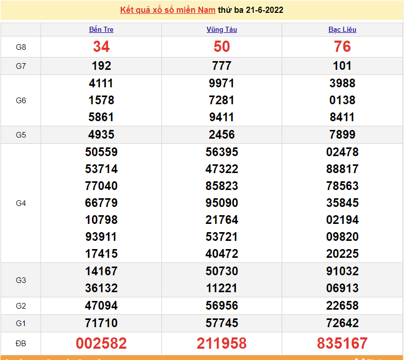 XSMN 23/6, trực tiếp kết quả xổ số miền Nam hôm nay 23/6/2022. xổ số hôm nay