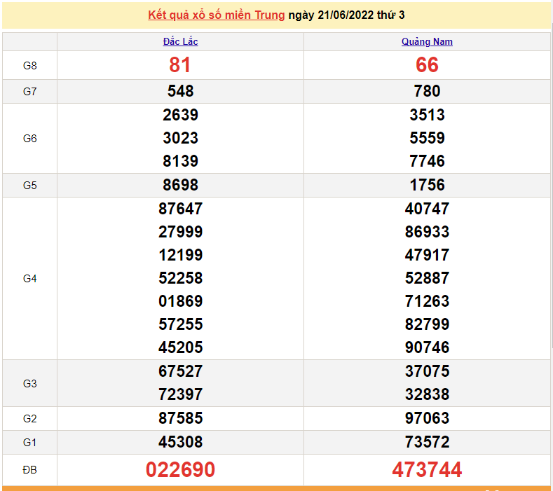 XSMT 21/6, trực tiếp kết quả xổ số miền Trung hôm nay 21/6/2022. SXMT 21/6/2022