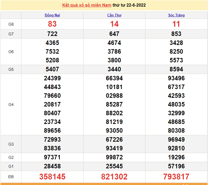 XSMN 24/6, trực tiếp kết quả xổ số miền Nam hôm nay thứ 6 ngày 24/6/2022. xổ số hôm nay