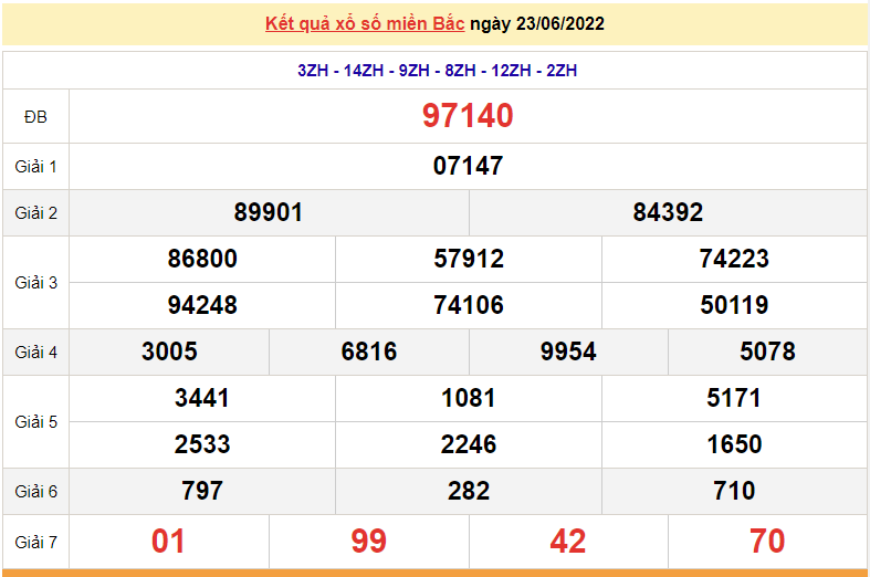 XSMB 25/6, kết quả xổ số miền Bắc hôm nay thứ 7 ngày 25/6/2022. dự đoán XSMB