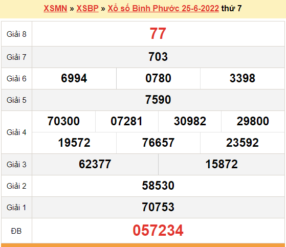 XSBP 2/7, kết quả xổ số Bình Phước hôm nay 2/7/2022 - KQXSBP thứ 7