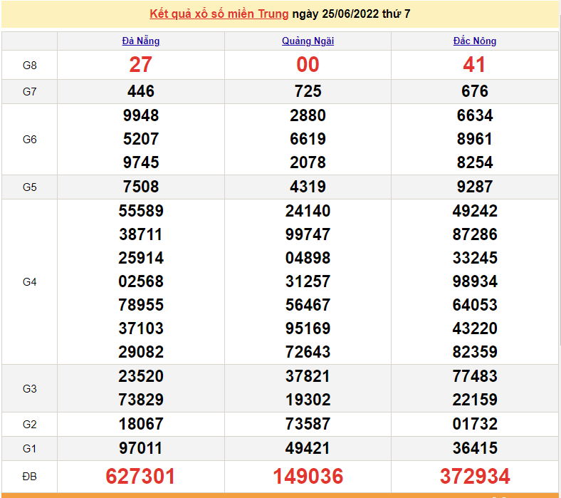 XSMT 26/6, kết quả xổ số miền Trung hôm nay Chủ Nhật 26/6/2022. SXMT 26/6/2022