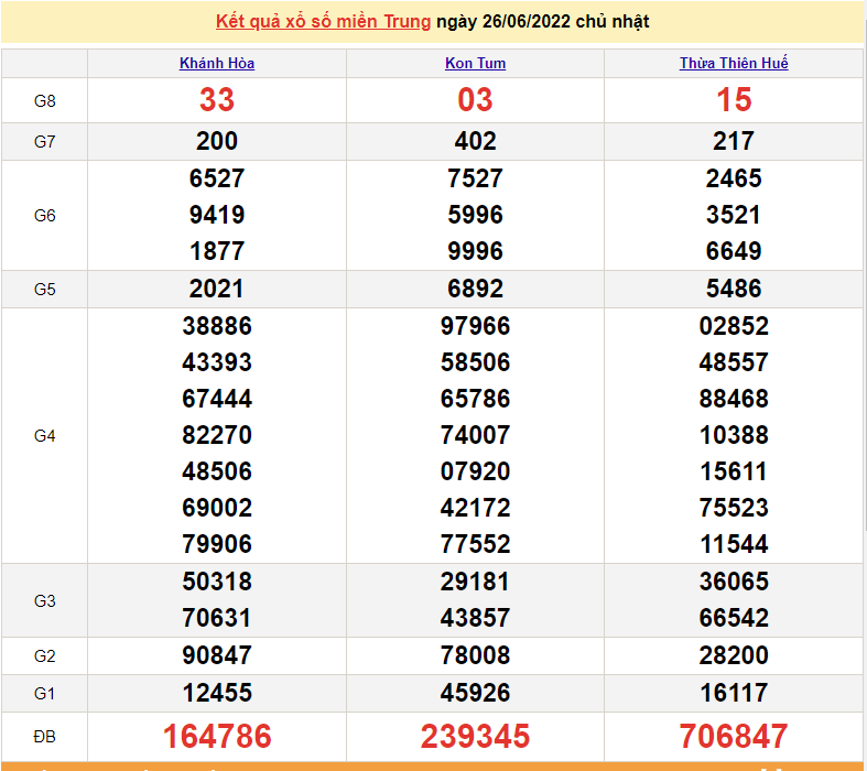 XSMT 28/6, trực tiếp kết quả xổ số miền Trung hôm nay 28/6/2022. SXMT 28/6/2022