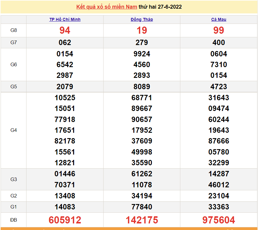 XSMN 29/6, trực tiếp kết quả xổ số miền Nam hôm nay 29/6/2022. xổ số hôm nay XSMN 29/6, trực tiếp kết quả xổ số miền Nam hôm nay 29/6/2022. xổ số hôm nay