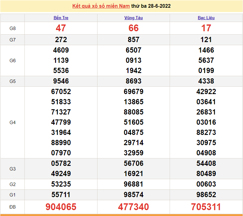 Xổ số miền Nam XSMN - XSMN 29/6 - SXMN 29/6/2022 - kết quả xổ số hôm nay ngày 29 tháng 6