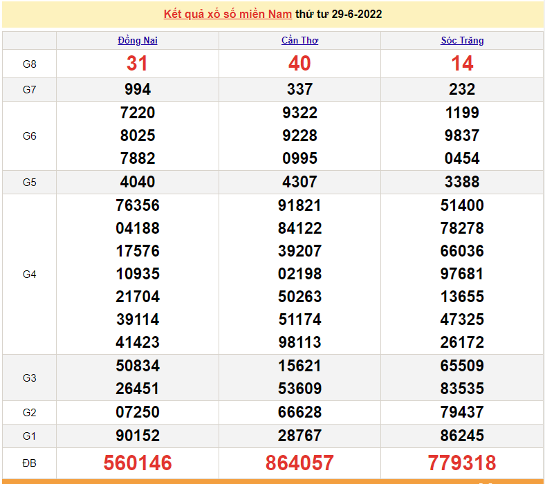 XSMN 30/6, trực tiếp kết quả xổ số miền Nam hôm nay thứ 5 ngày 30/6/2022. xổ số hôm nay