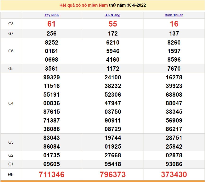 XSMN 2/7, trực tiếp kết quả xổ số miền Nam thứ 7 ngày 2/7/2022. xổ số hôm nay