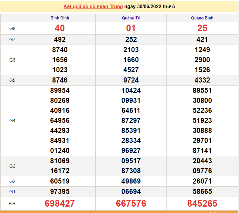 XSMT 30/6, trực tiếp kết quả xổ số miền Trung hôm nay 30/6/2022. SXMT 30/6/2022