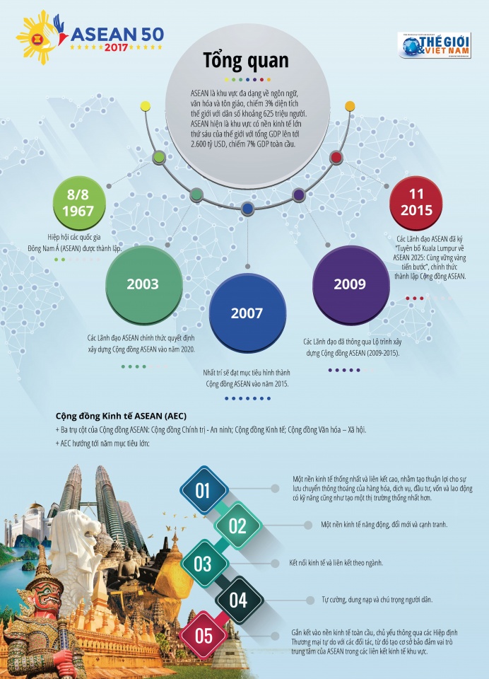infographics qua trinh hinh thanh va phat trien asean