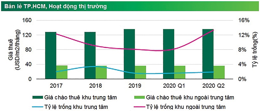 hau covid 19 thi truong ban le tp ho chi minh phuc hoi cham 1