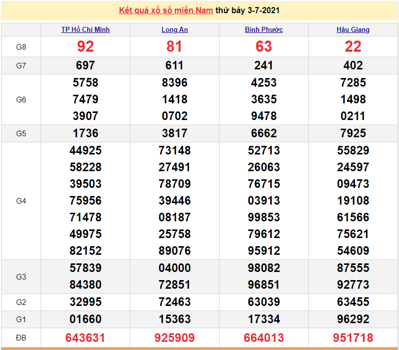XSMN 5/7 - Xổ số miền Nam hôm nay thứ 2 5/7/2021 - xổ số hôm nay 5/7 - SXMN - KQXSMN