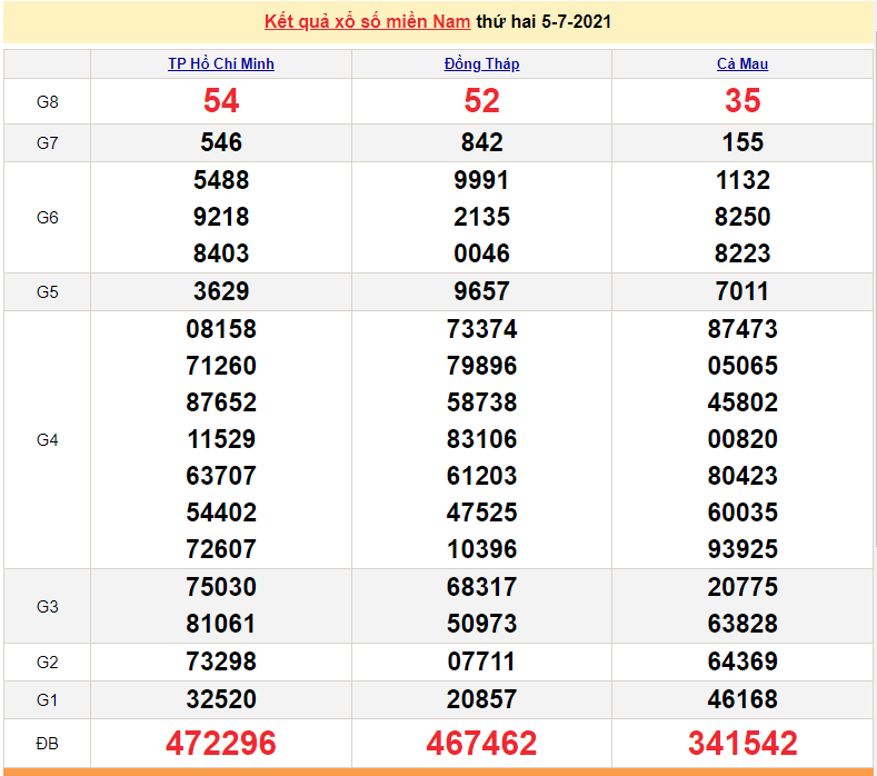 XSMN 5/7 - Xổ số miền Nam hôm nay thứ 2 5/7/2021 - xổ số hôm nay 5/7 - SXMN - KQXSMN