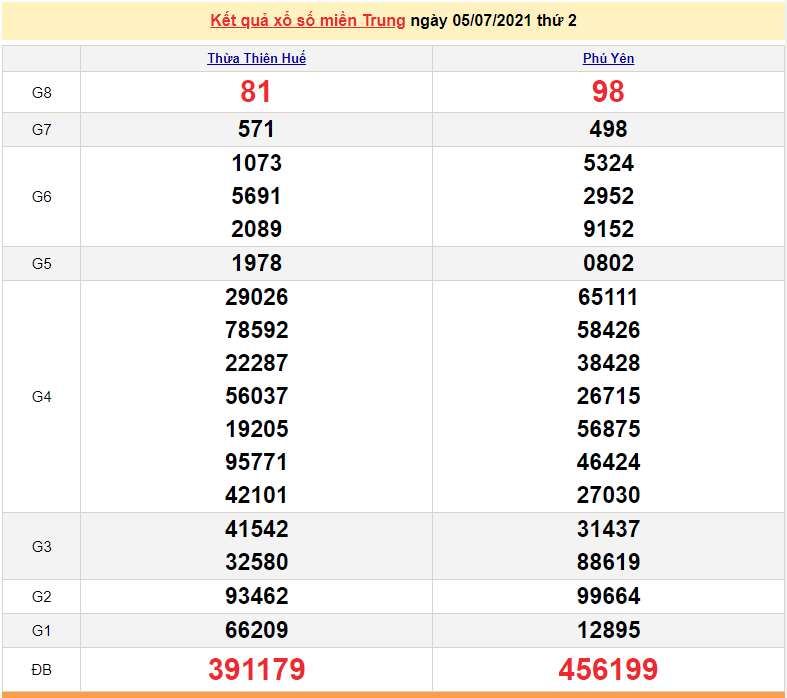 XSMT 7/7 - Xổ số miền Trung hôm nay thứ 4 7/7/2021 - SXMT 7/7 - xổ số hôm nay - KQXSMT