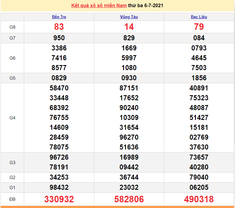 XSMN 8/7 - Kết quả xổ số miền Nam hôm nay 8/7/2021 - xổ số hôm nay 8/7 - SXMN - KQXSMN