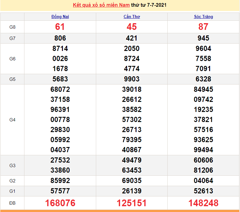XSMN 7/7 - Xổ số miền Nam hôm nay thứ 4 7/7/2021 - xổ số hôm nay 7/7 - SXMN - KQXSMN XSMN 7/7 - Xổ số miền Nam hôm nay thứ 4 7/7/2021 - xổ số hôm nay 7/7 - SXMN - KQXSMN