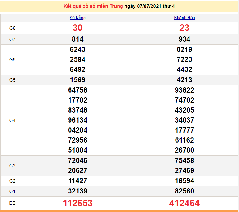 XSMT 7/7 - Xổ số miền Trung hôm nay thứ 4 7/7/2021 - SXMT 7/7 - xổ số hôm nay - KQXSMT
