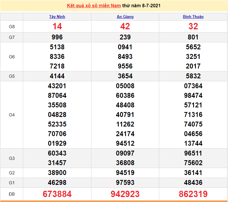 XSMN 8/7 - Kết quả xổ số miền Nam hôm nay 8/7/2021 - xổ số hôm nay 8/7 - SXMN - KQXSMN