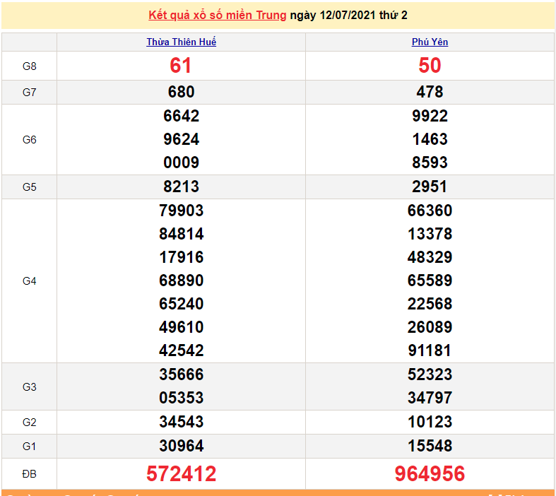 XSMT 13/7 - Xổ số miền Trung hôm nay thứ 3 13/7/2021 - SXMT 13/7 - xổ số hôm nay - KQXSMT
