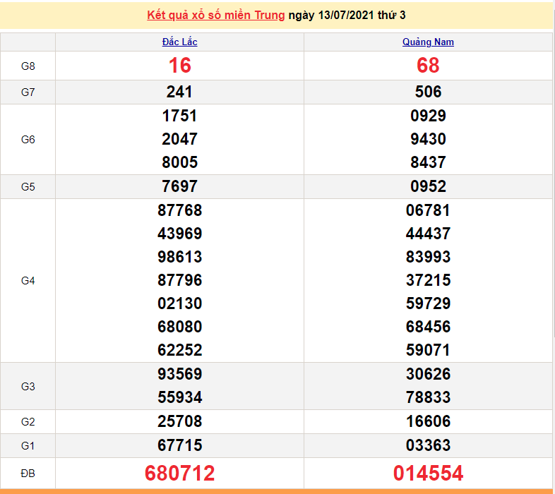 XSMT 13/7 - Xổ số miền Trung hôm nay thứ 3 13/7/2021 - SXMT 13/7 - xổ số hôm nay - KQXSMT