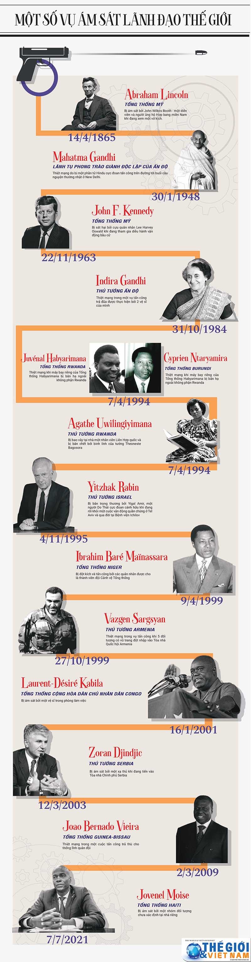 Một số vụ ám sát các nhà lãnh đạo thế giới trong lịch sử