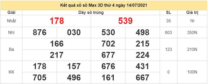 Vietlott hôm nay - Kết quả xổ số điện toán Vietlott Max 3D thứ 4 14/7/2021 - Vietlott Max 3D 14/7