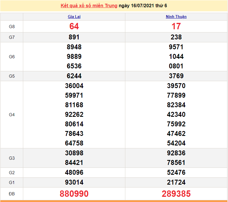 XSMT 16/7 - Kết quả xổ số miền Trung hôm nay 16/7/2021 - SXMT 16/7 - xổ số hôm nay - KQXSMT