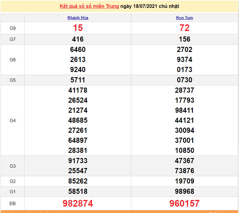 XSMT 18/7 - Kết quả xổ số miền Trung hôm nay 18/7/2021 - SXMT 18/7 - xổ số hôm nay - KQXSMT