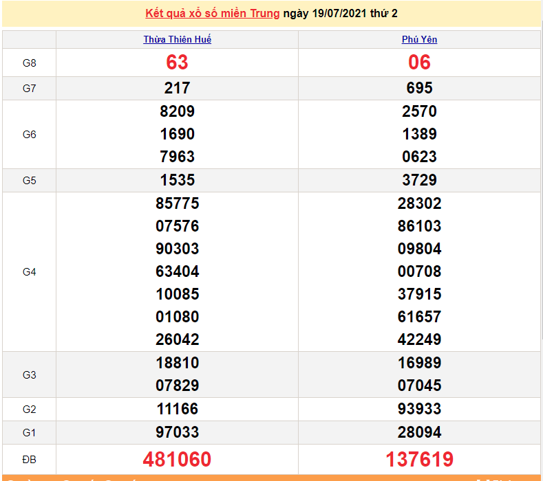 XSMT 19/7 - Xổ số miền Trung hôm nay thứ 2 19/7/2021 - xổ số hôm nay - SXMT 19/7 - KQXSMT XSMT 19/7 - Xổ số miền Trung hôm nay thứ 2 19/7/2021 - xổ số hôm nay - SXMT 19/7 - KQXSMT
