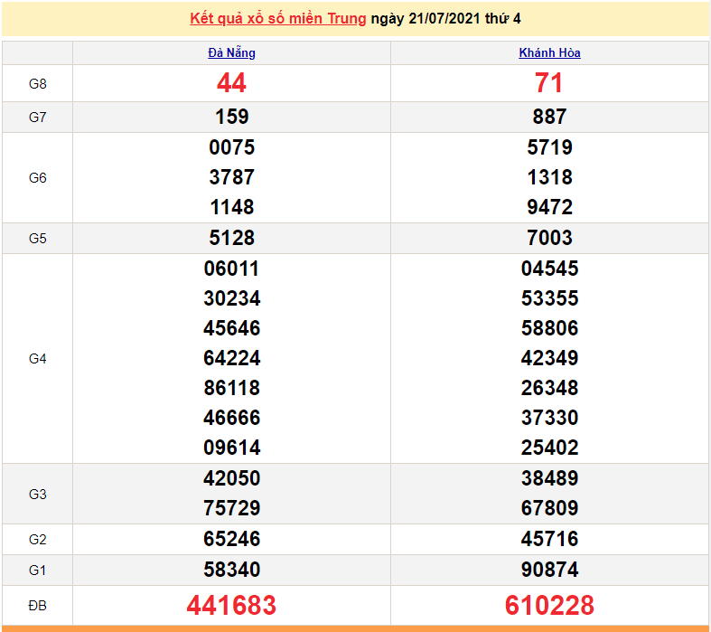 XSMT 21/7 - Xổ số miền Trung hôm nay thứ 4 21/7/2021 - xổ số hôm nay - SXMT 21/7 - KQXSMT