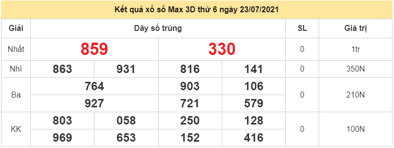 Vietlott 23/7 - Kết quả xổ số điện toán Vietlott Max 3D thứ 6 23/7/2021 - Vietlott hôm nay - Vietlott Max 3D 23/7 Vietlott 23/7 - Kết quả xổ số điện toán Vietlott Max 3D thứ 6 23/7/2021 - Vietlott hôm nay - Vietlott Max 3D 23/7