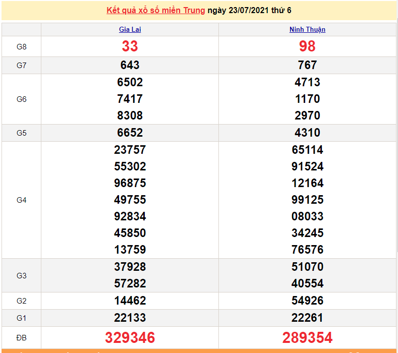 XSMT 23/7 - Xổ số miền Trung hôm nay thứ 6 23/7/2021 - xổ số hôm nay - SXMT 23/7 - KQXSMT