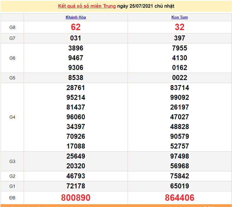 XSMT 27/7 - Xổ số miền Trung hôm nay thứ 3 27/7/2021 - xổ số hôm nay - SXMT 27/7 - KQXSMT