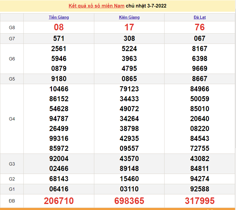 XSMN 4/7, kết quả xổ số miền Nam hôm nay thứ 2 ngày 4/7/2022 - xổ số hôm nay XSMN 4/7, kết quả xổ số miền Nam hôm nay thứ 2 ngày 4/7/2022 - xổ số hôm nay