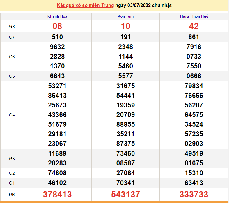 XSMT 5/7, trực tiếp kết quả xổ số miền Trung hôm nay 5/7/2022 - SXMT 5/7