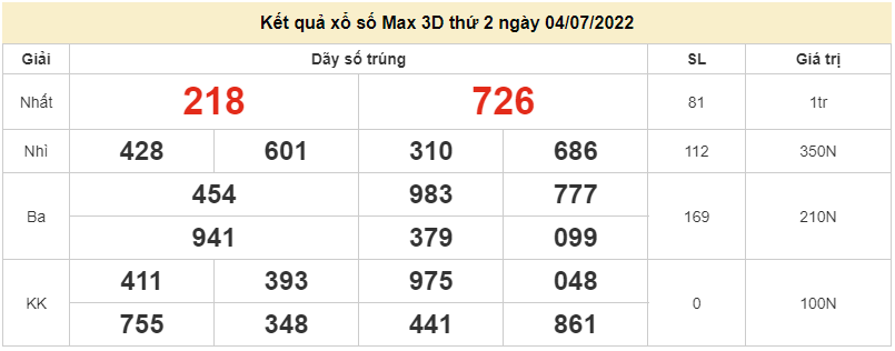 Vietlott 4/7, Kết quả xổ số Vietlott Max 3D hôm nay thứ 6 ngày 4/7/2022. xổ số Max 3D