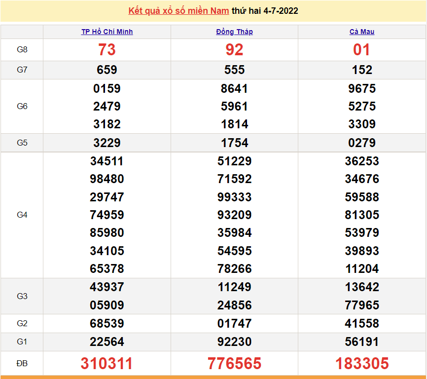 XSMN 4/7, kết quả xổ số miền Nam hôm nay thứ 2 ngày 4/7/2022 - xổ số hôm nay ngày 4 tháng 7. SXMN 4/7 XSMN 4/7, kết quả xổ số miền Nam hôm nay thứ 2 ngày 4/7/2022 - xổ số hôm nay ngày 4 tháng 7. SXMN 4/7