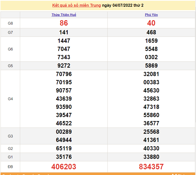 XSMT 5/7, trực tiếp kết quả xổ số miền Trung hôm nay 5/7/2022 - SXMT 5/7
