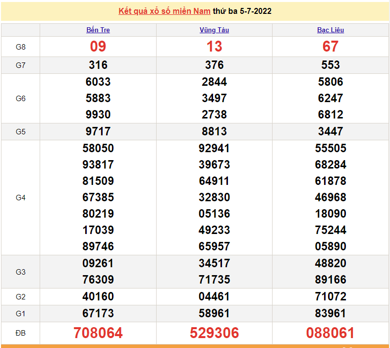 Xổ số miền Nam XSMN - XSMN 5/7 - SXMN 5/7/2022 - kết quả xổ số hôm nay ngày 5 tháng 7
